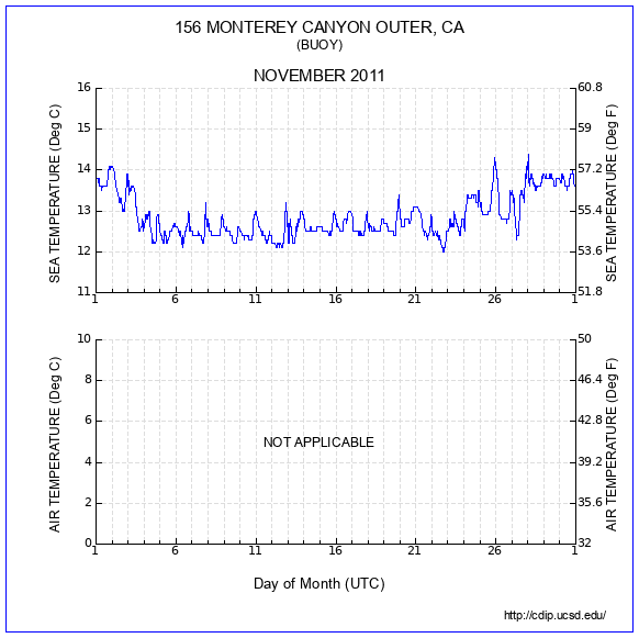 Temperature Plot