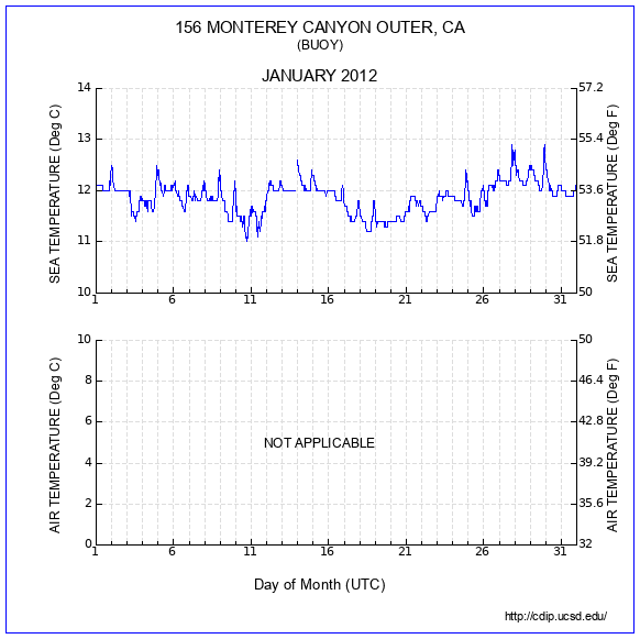 Temperature Plot