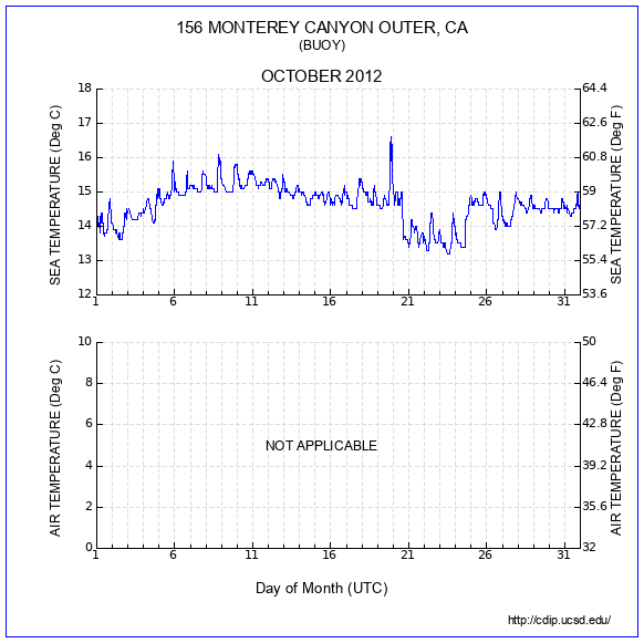 Temperature Plot