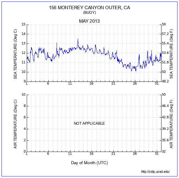 Temperature Plot