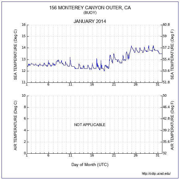 Temperature Plot