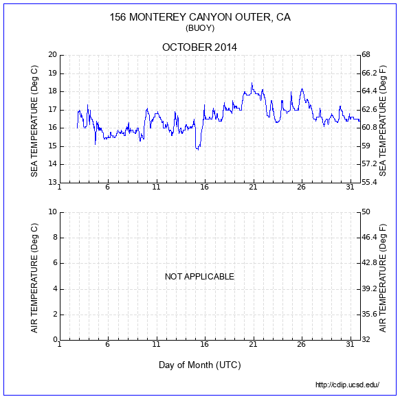 Temperature Plot