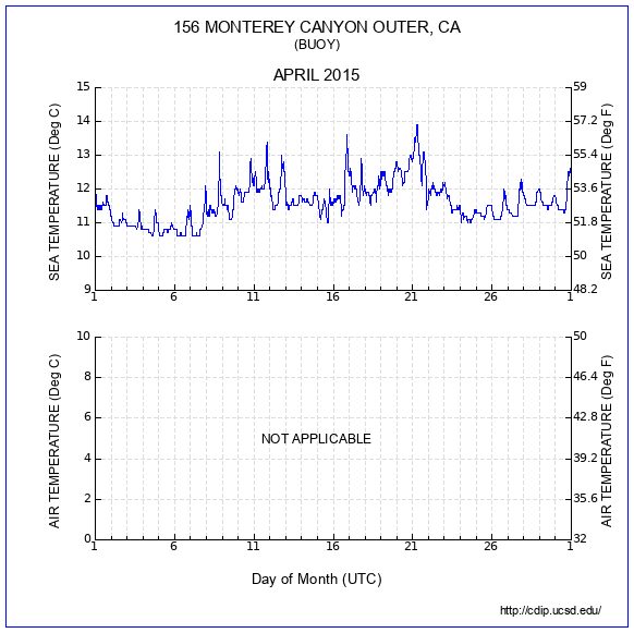 Temperature Plot