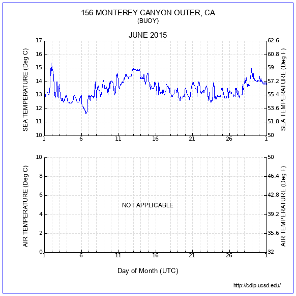 Temperature Plot