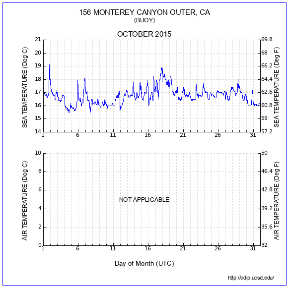 Temperature Plot