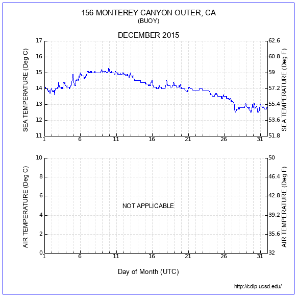 Temperature Plot