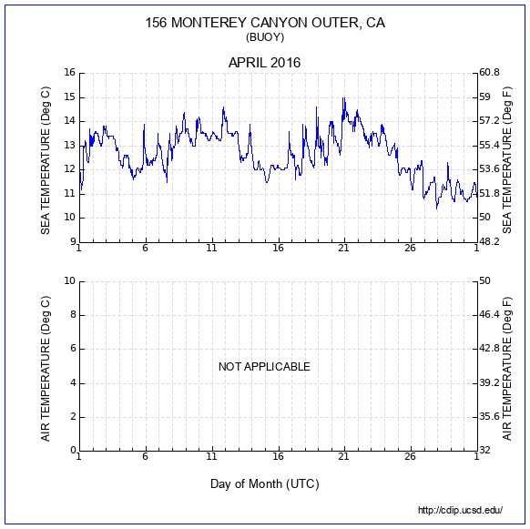 Temperature Plot