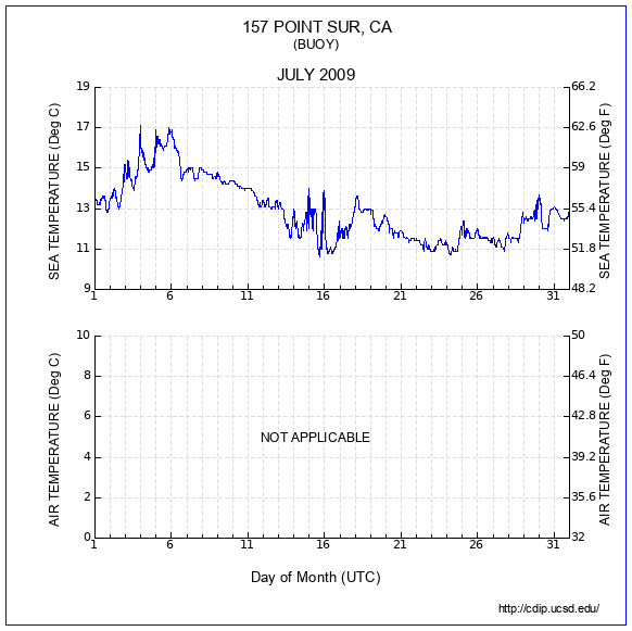 Temperature Plot