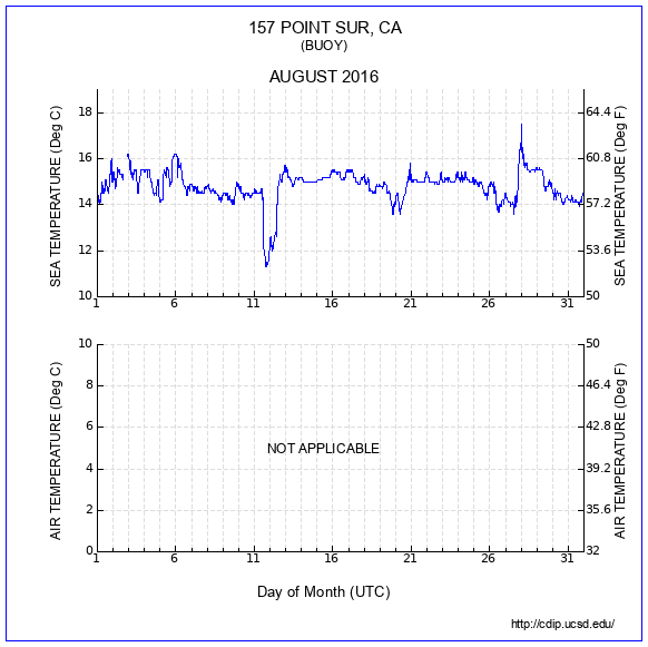 Temperature Plot