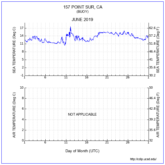 Temperature Plot