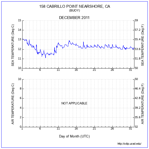 Temperature Plot