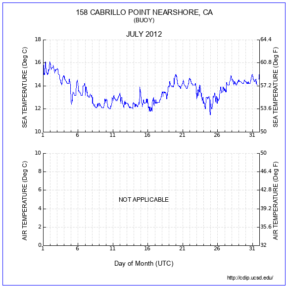 Temperature Plot