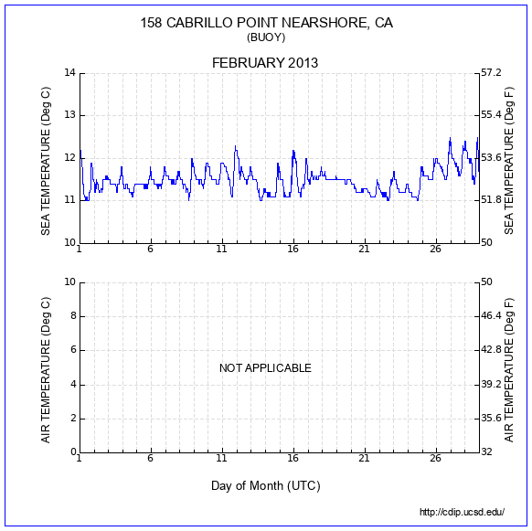 Temperature Plot