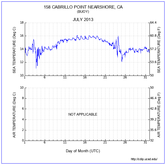 Temperature Plot