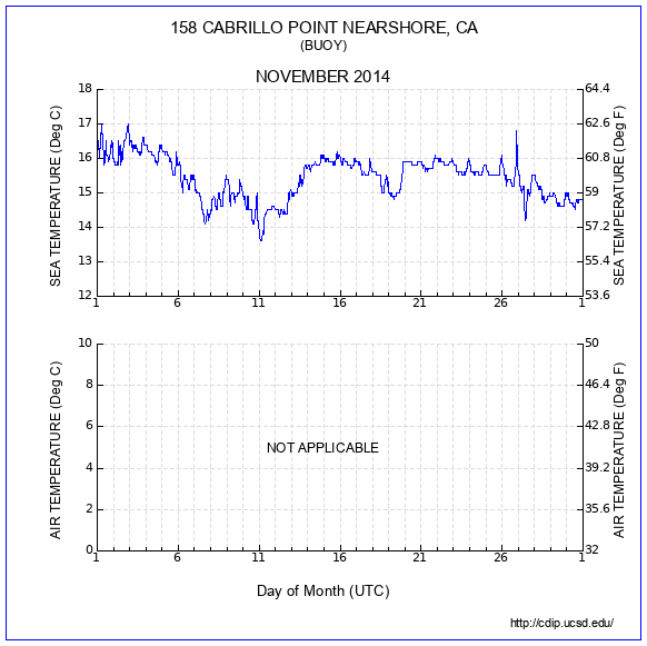 Temperature Plot