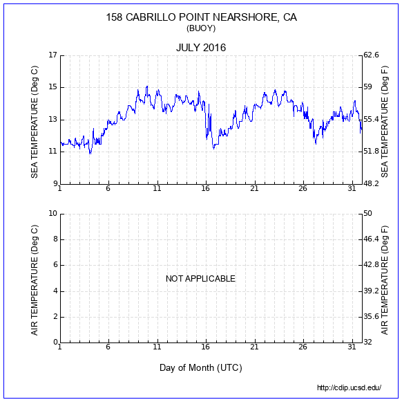 Temperature Plot