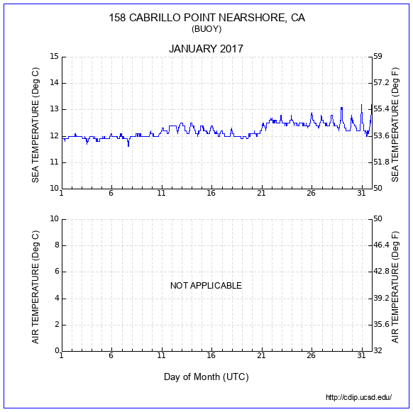 Temperature Plot