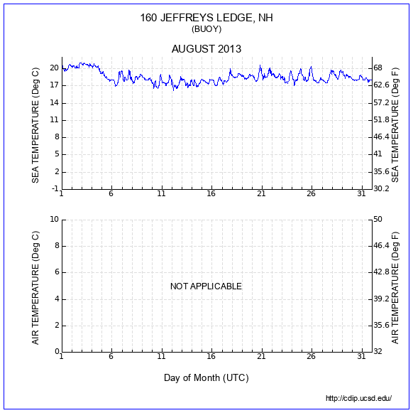 Temperature Plot