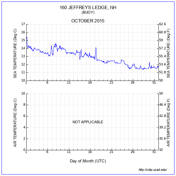 Temperature Plot