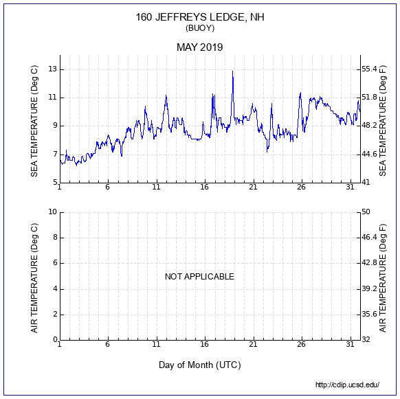 Temperature Plot