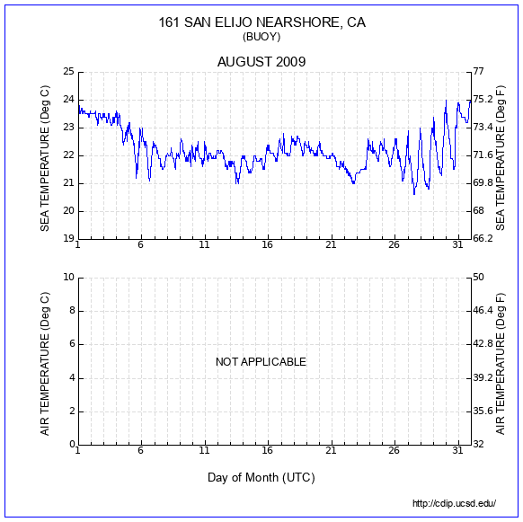 Temperature Plot