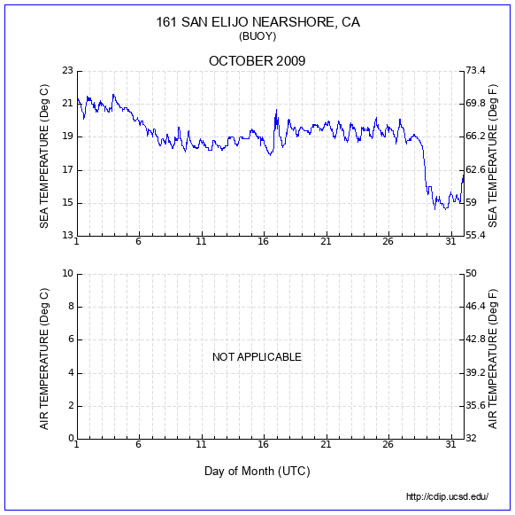 Temperature Plot