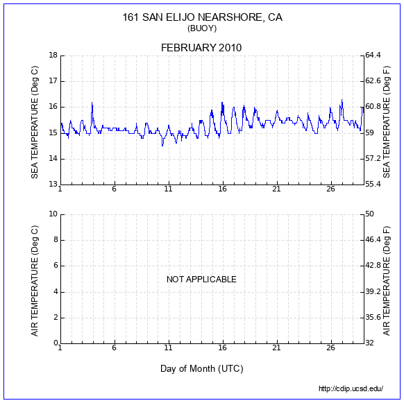 Temperature Plot