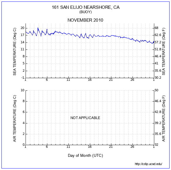 Temperature Plot