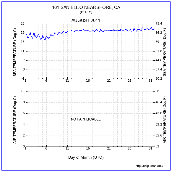 Temperature Plot