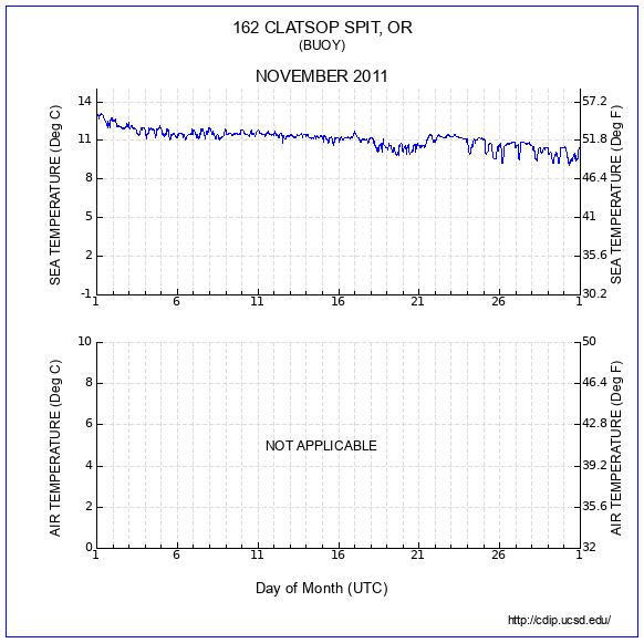 Temperature Plot