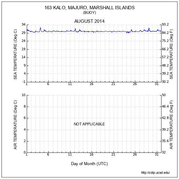 Temperature Plot