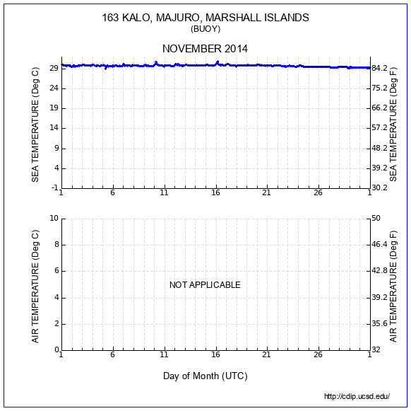 Temperature Plot