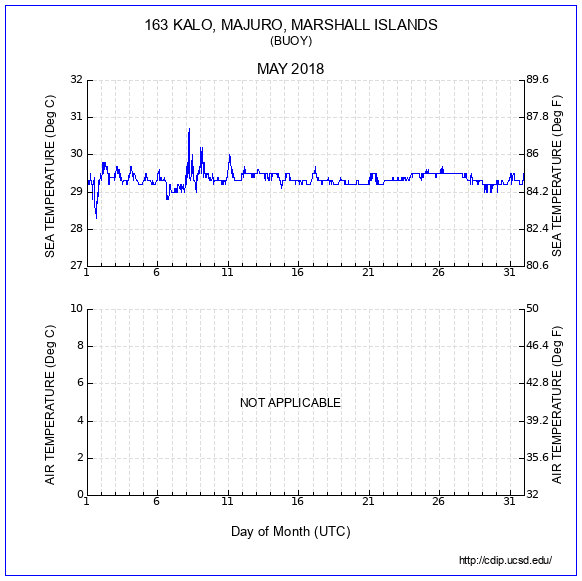 Temperature Plot