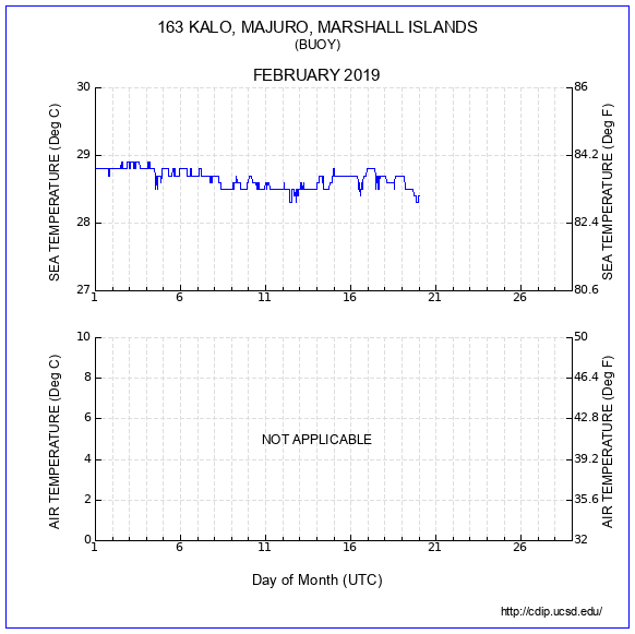 Temperature Plot