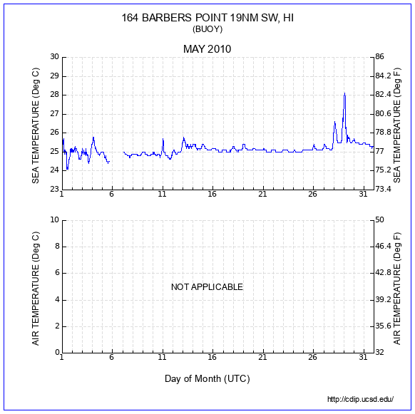 Temperature Plot