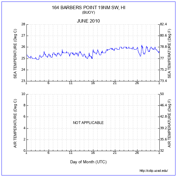 Temperature Plot