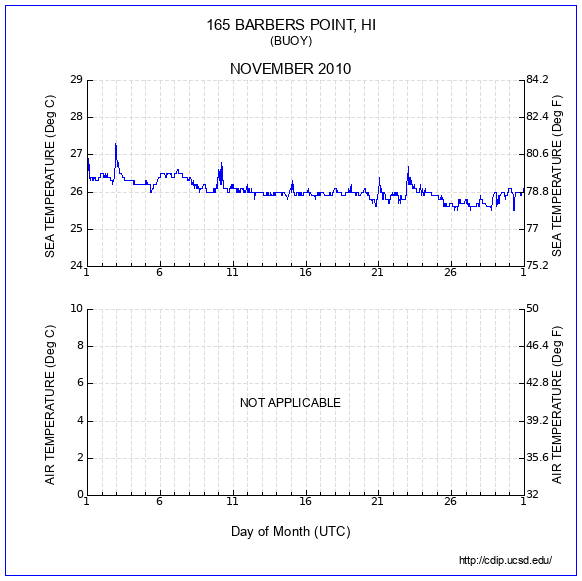 Temperature Plot