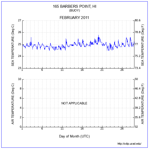 Temperature Plot