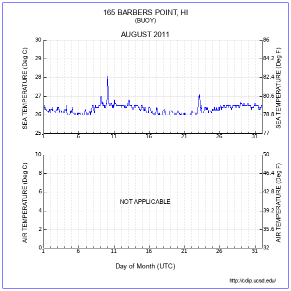 Temperature Plot