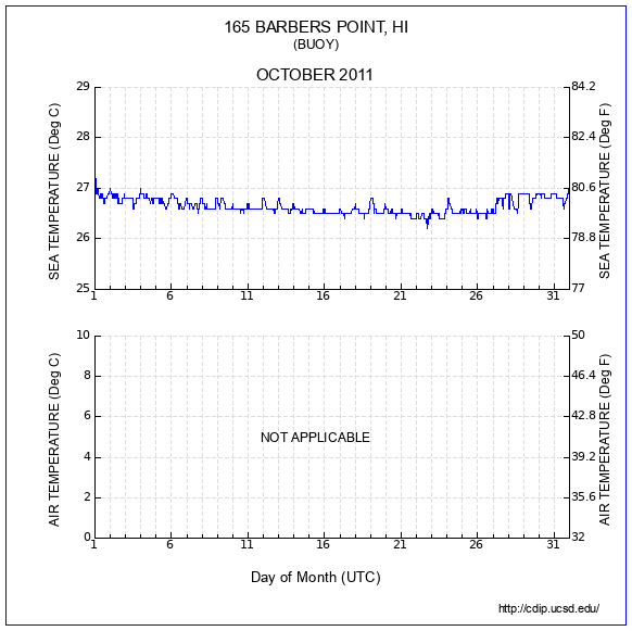 Temperature Plot