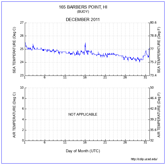 Temperature Plot