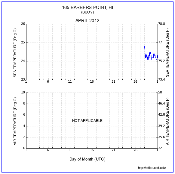 Temperature Plot