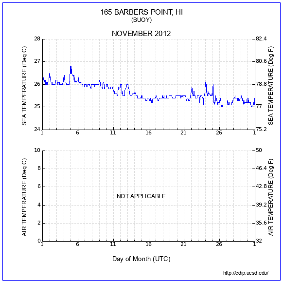 Temperature Plot