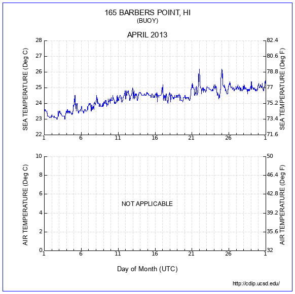 Temperature Plot