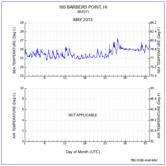 Temperature Plot