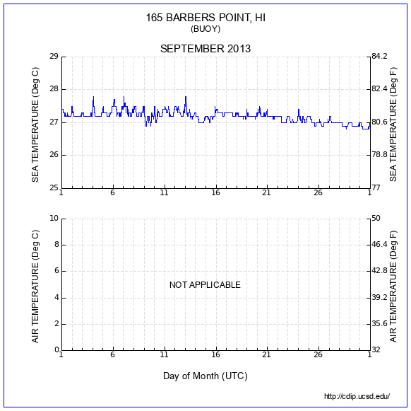 Temperature Plot