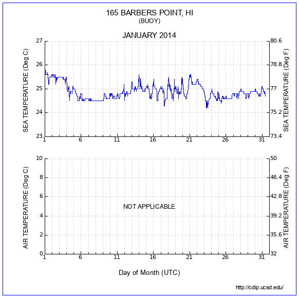 Temperature Plot