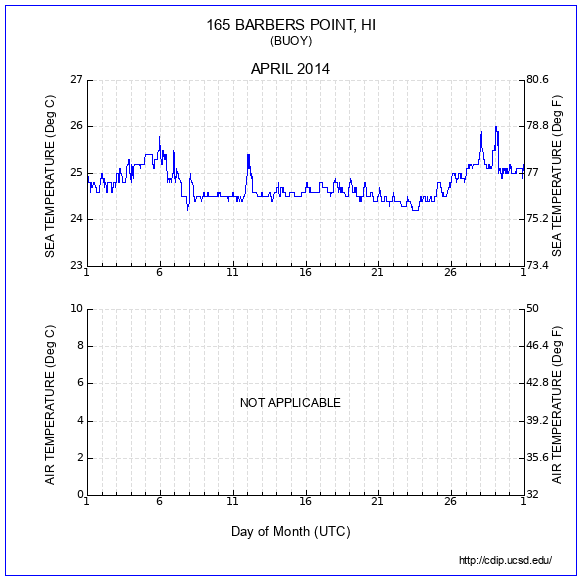 Temperature Plot