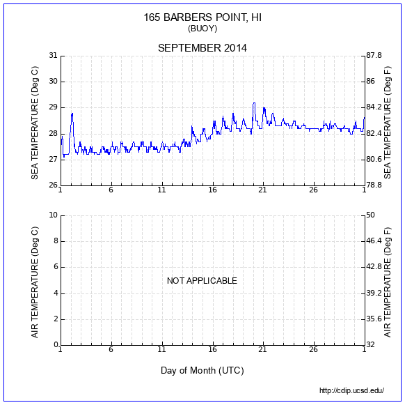 Temperature Plot