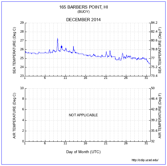 Temperature Plot